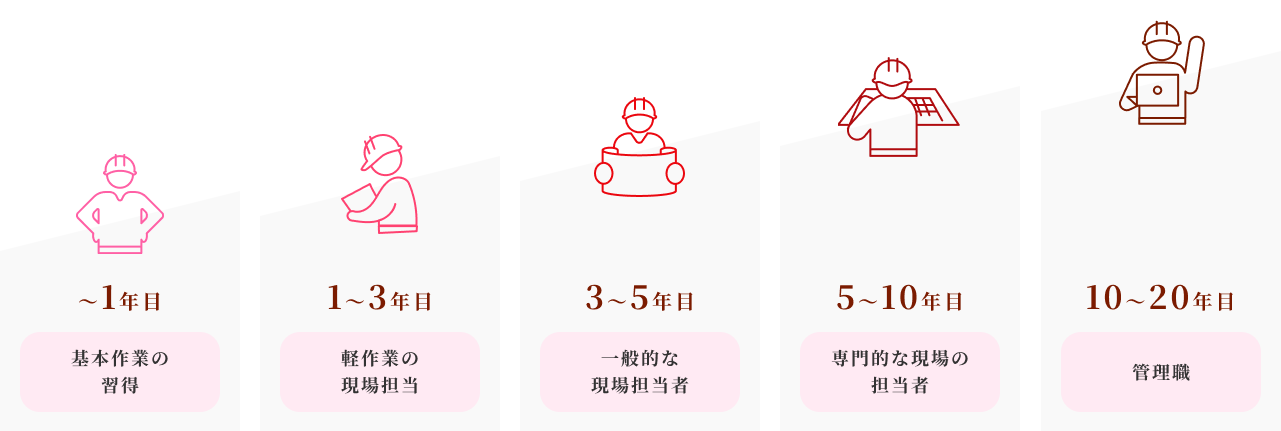 〜1年目　基本作業の習得 1〜3年目　軽作業の現場担当 3〜5年目　一般的な現場担当者 5〜10年目　専門的な現場の担当者 10〜20年目　管理職