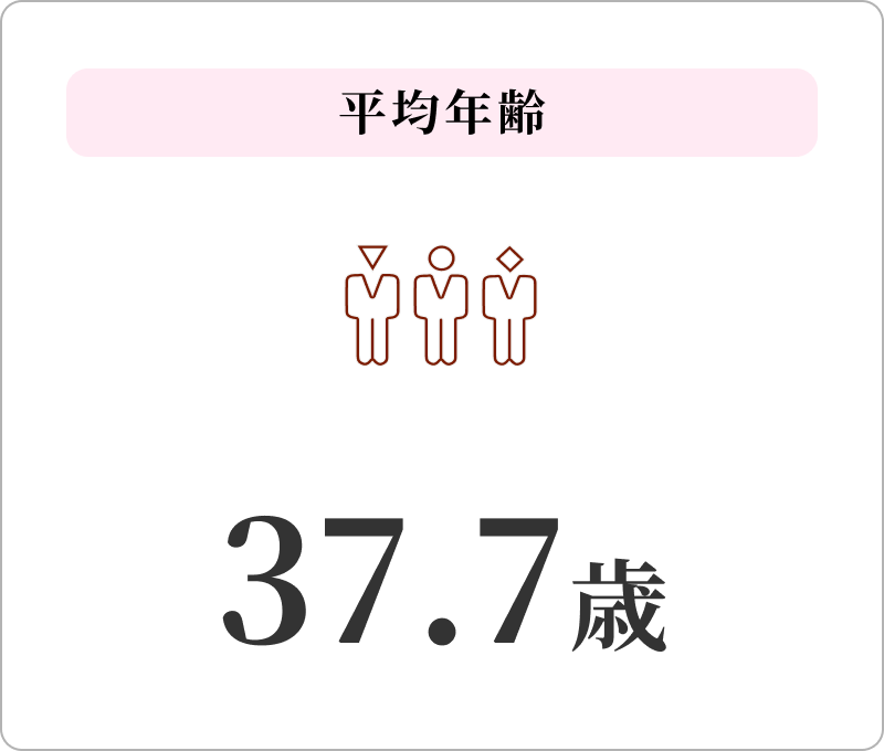 平均年齢 37.7歳