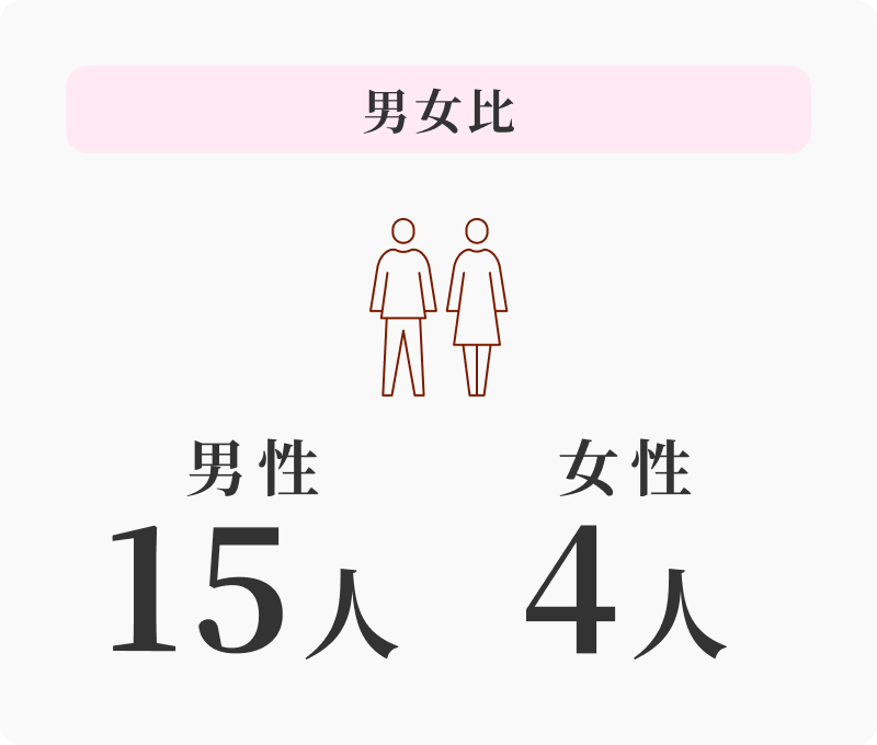 男女比 男性15人 女性4人