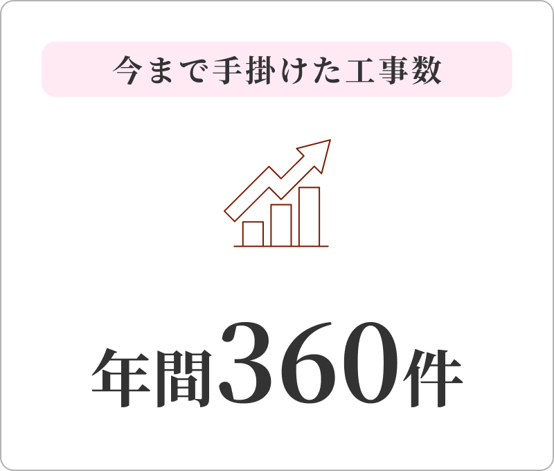 今まで手掛けた工事数 年間360件