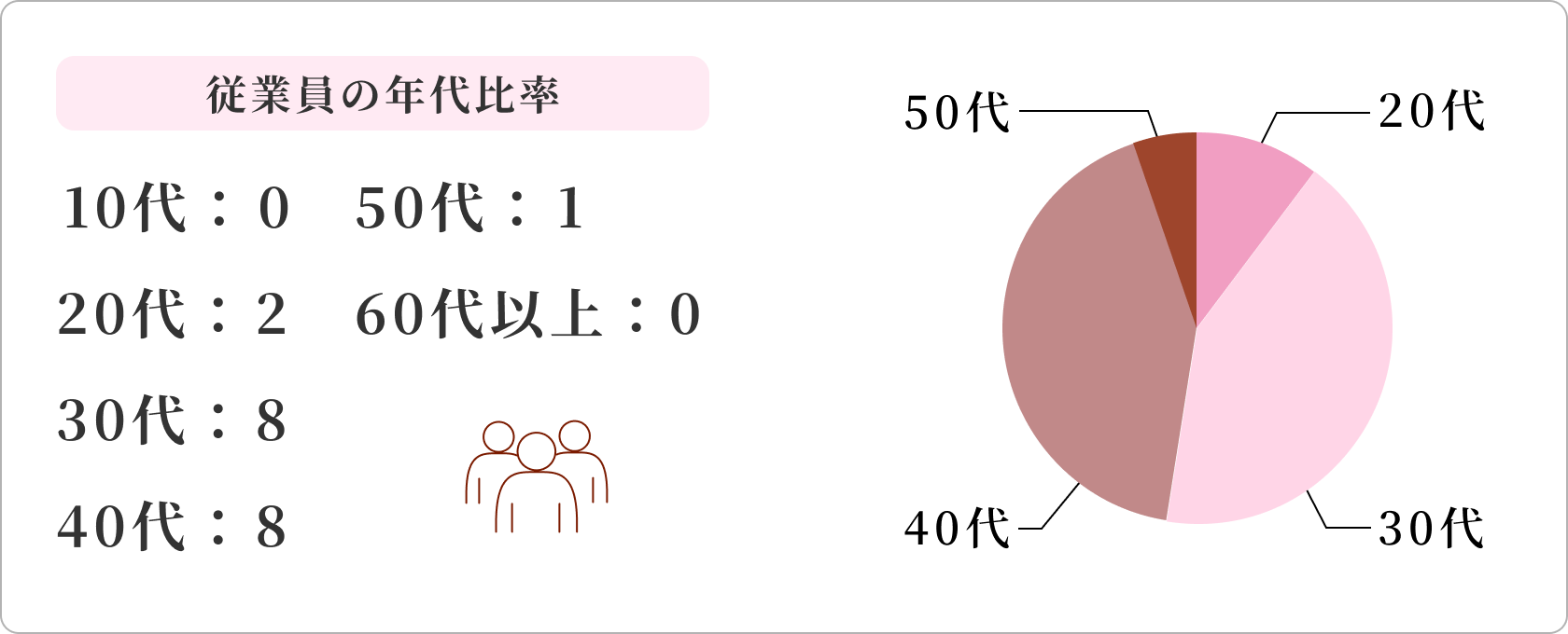 従業員の年代比率 10代:0 50代:1 20代:2 60代以上:0 30代:8 40代:8