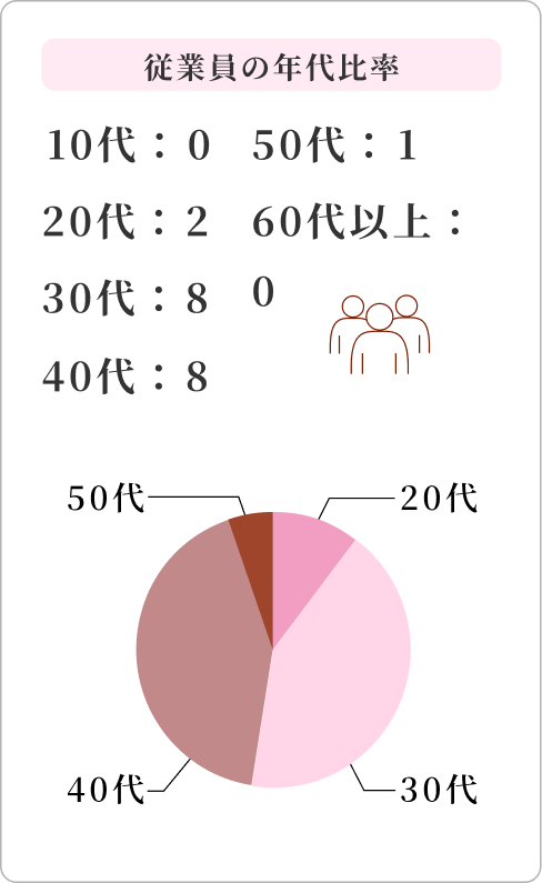 従業員の年代比率 10代:0 50代:1 20代:2 60代以上:0 30代:8 40代:8