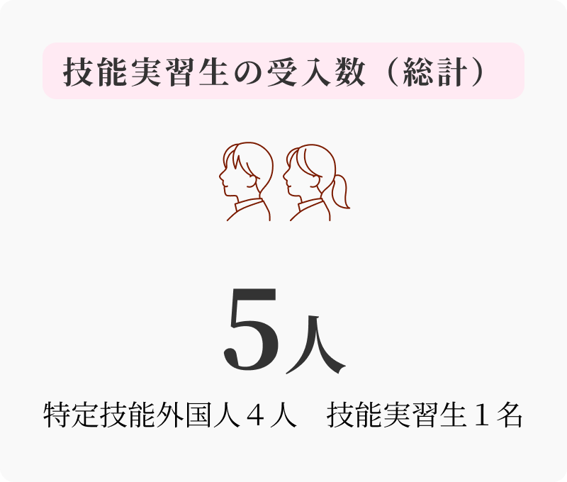 技能実習生の受入数（総計） 5人 特定技能外国人4人 技能実習生1名